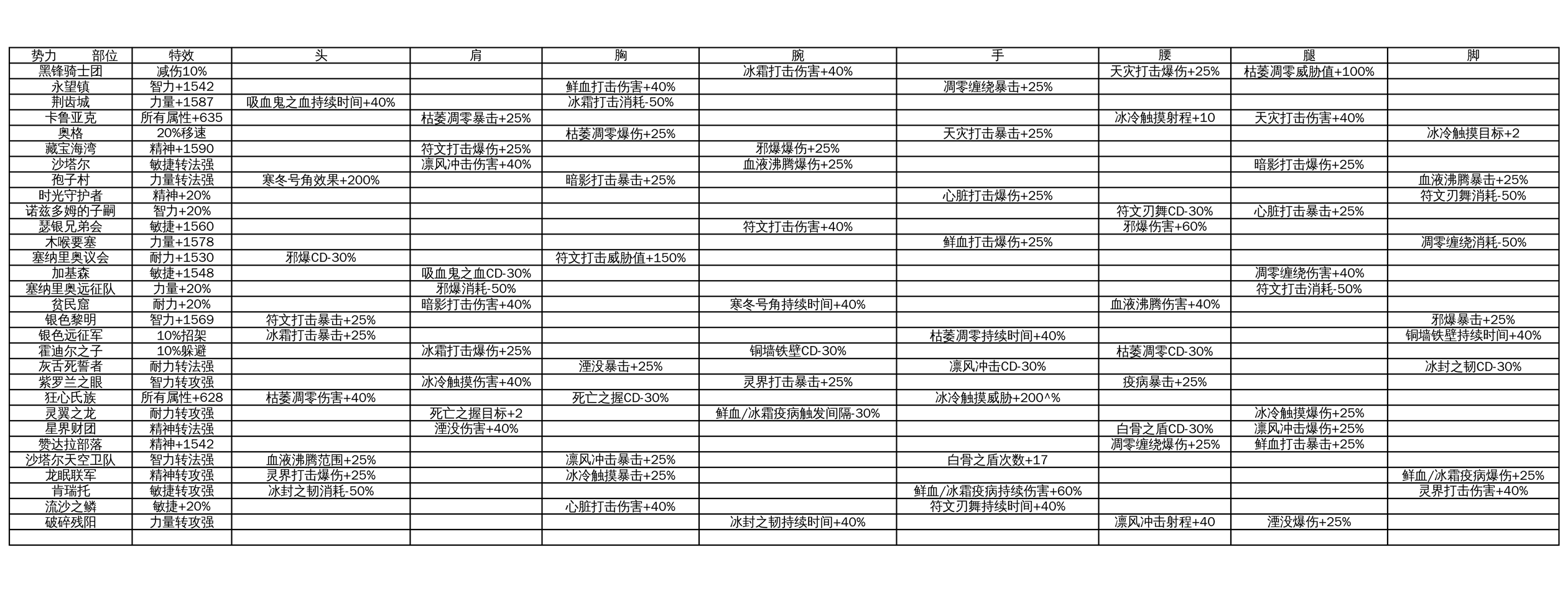 死亡骑士传奇附魔